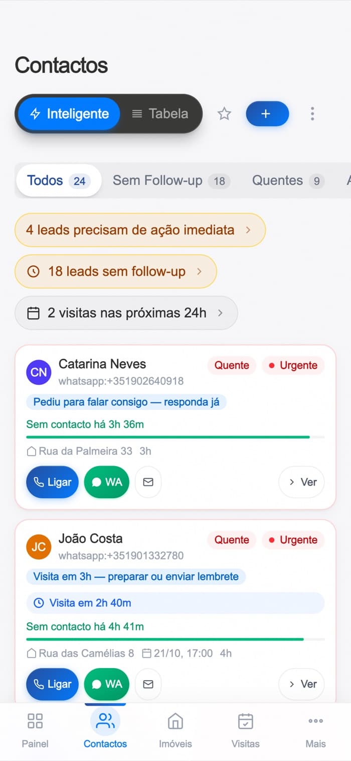 Contactos no portal NeraTek: os mais quentes primeiro, com o motivo e o botão de WhatsApp.